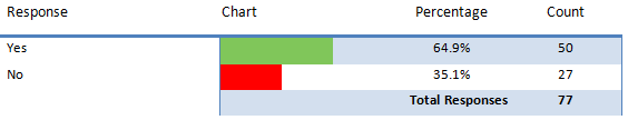 A solid majority 65% use spreadsheets (Excel) to track training