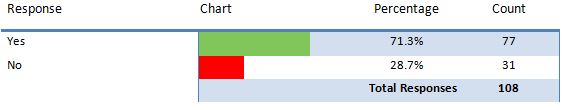 71% use PowerPoint for training