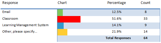 A majority (52%) deployed PowerPoint via classroom training