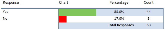 A significant majority 83% manually entered data into spreadsheets to track training