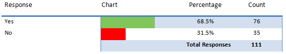 May 2014 E-learning Survey Results