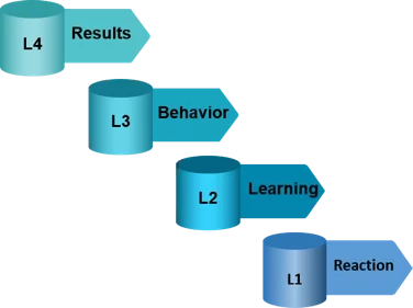 kirkpatrick level 4