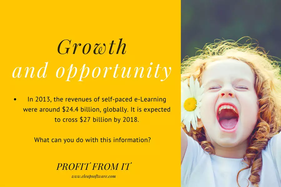 Growth in e-Learning to surpass $27 billion. See how eLeaP's white label LMS can help you take advantage of this growth.