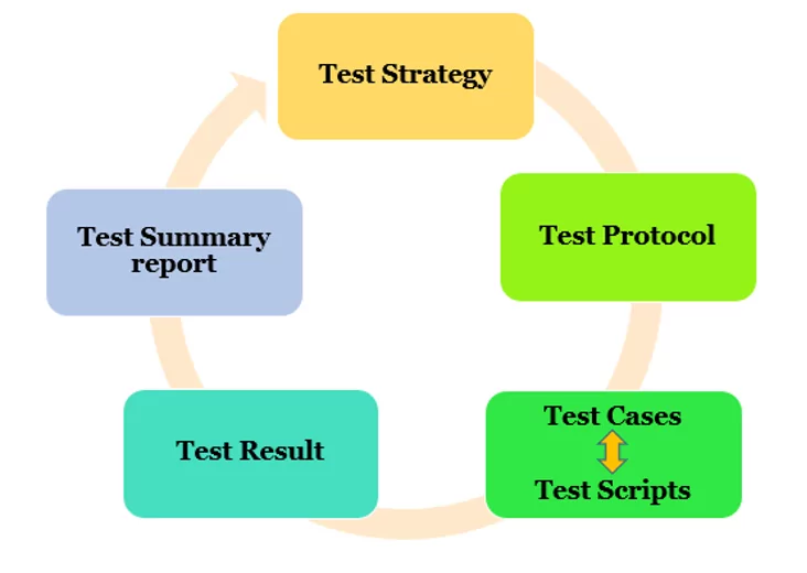 The 3 Q’s in Computer System Validation – IQ OQ PQ