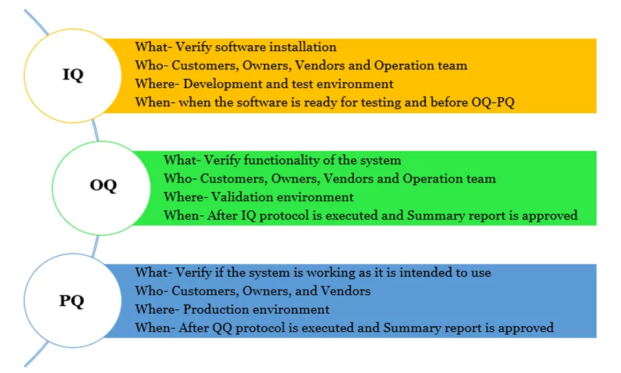 IQ-OQ-PQ activities