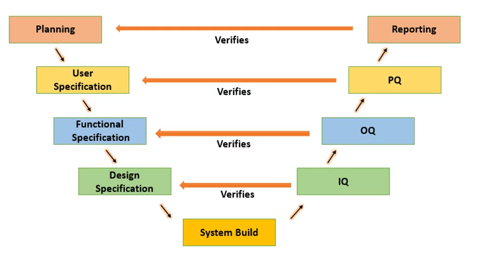 Purpose of 3 Q’s