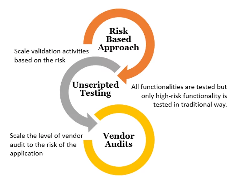 Risk based Approach
