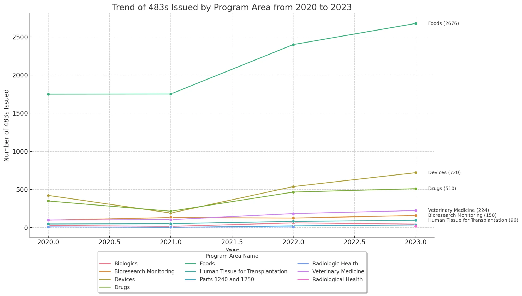 Form 483 Trends from 2020 to 2023