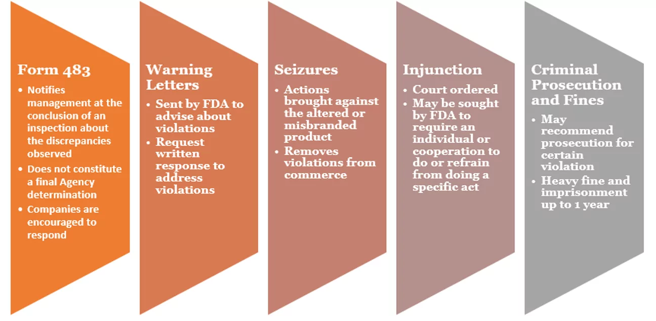 Know about FDA Form 483 and Warning Letter