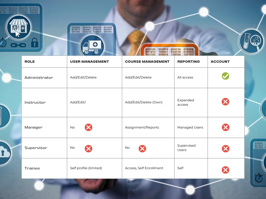 Access Controls for 21 CFR Part 11 Compliant Learning Management Solution for Life Sciences