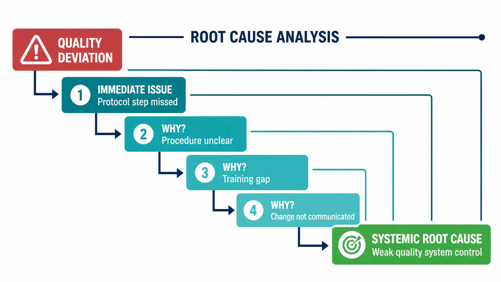 CAPA: Structured Root Cause Analysis