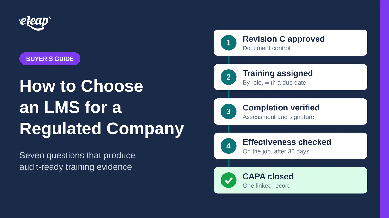 Linked trail from a revised procedure to training assignment, verified completion, an effectiveness check and a closed CAPA